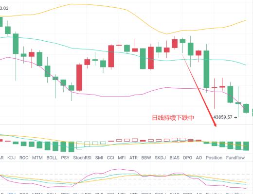 独家：比特币如期进入暴跌时代 顺势操作可继续空