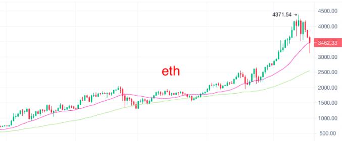 比特币暴跌失守5万点 牛市还在吗?