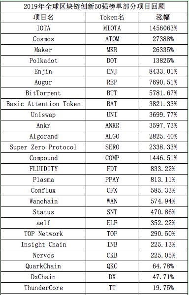 细数全球区块链创新50强榜单中的百倍千倍项目