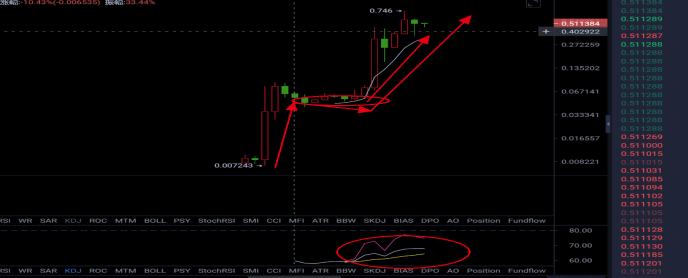 动物币版块或将迎来光明