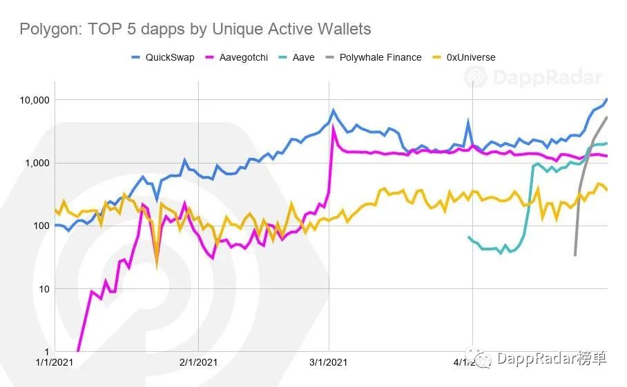 Dapp Radar报告：2021年4月Dapp行业概述