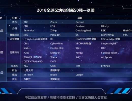 细数全球区块链创新50强榜单中的百倍千倍项目