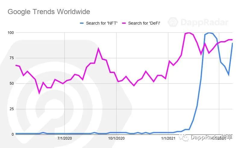 Dapp Radar报告：2021年4月Dapp行业概述