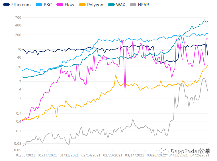 Dapp Radar报告：2021年4月Dapp行业概述