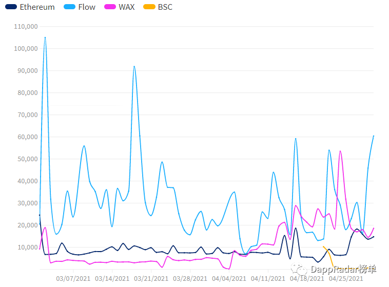 Dapp Radar报告：2021年4月Dapp行业概述