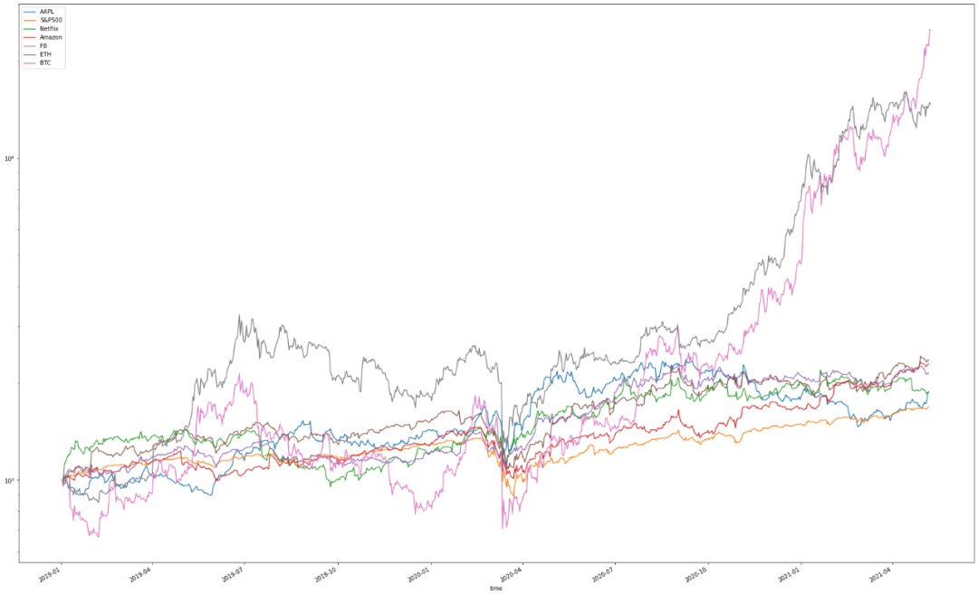 以太坊惊人的高收益 这6张图表做出了最好的解释