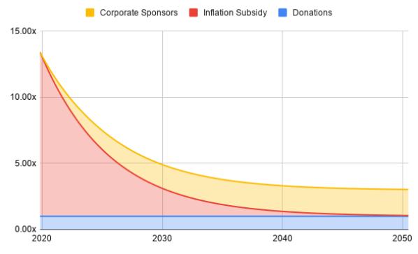 全方位解读PANVALA：去中心化的以太坊资助平台