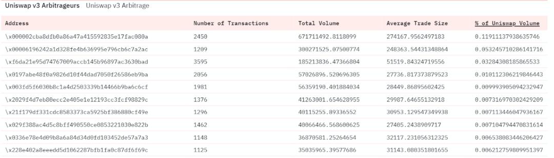 Uniswap V3 的野蛮生长