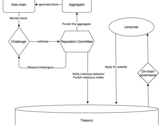 觅新｜Ares：去中心化的混合Oracle