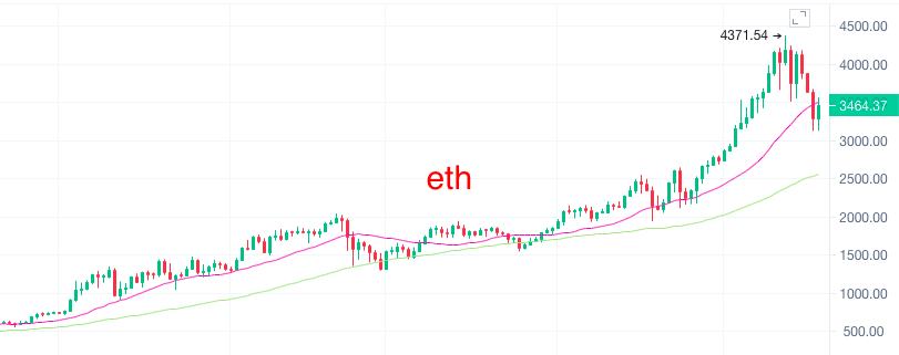 比特币重返45000美元 行情要反弹了吗？