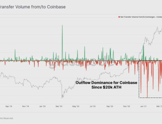 BTC 恐慌下跌中 HODLer 仍在加仓?
