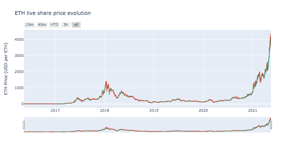 以太坊惊人的高收益 这6张图表做出了最好的解释