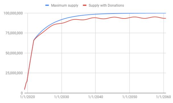 全方位解读PANVALA：去中心化的以太坊资助平台