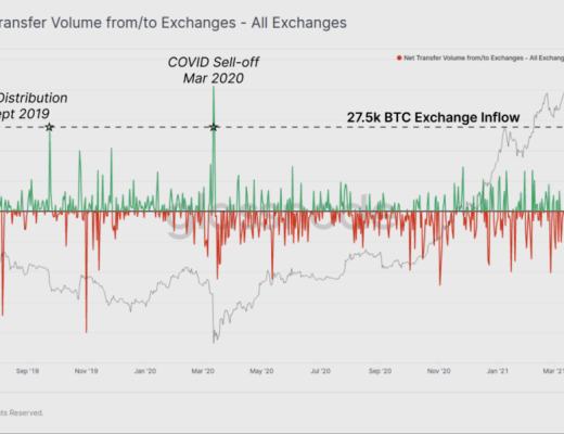 BTC 恐慌下跌中 HODLer 仍在加仓?