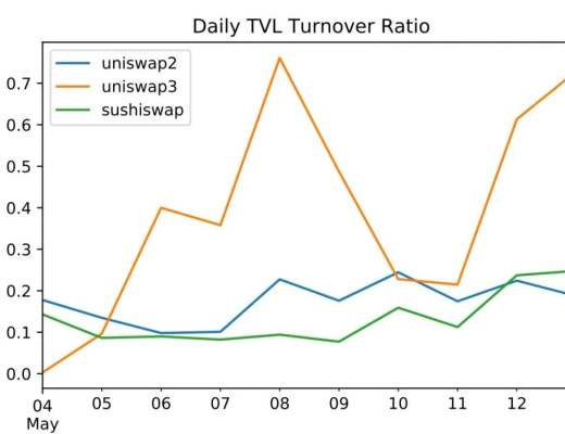 Uniswap V3 的野蛮生长