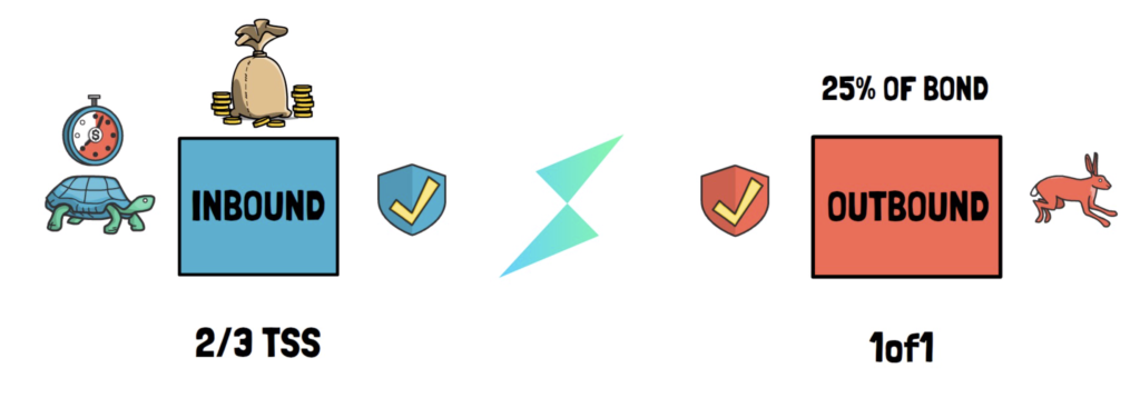 一文了解Thorchain是如何运作的？