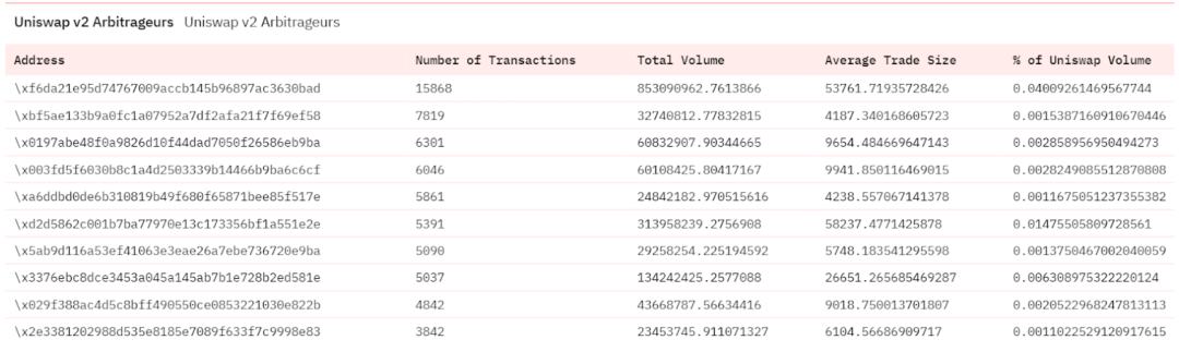 Uniswap V3 的野蛮生长