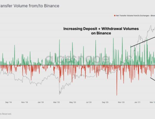 BTC 恐慌下跌中 HODLer 仍在加仓?
