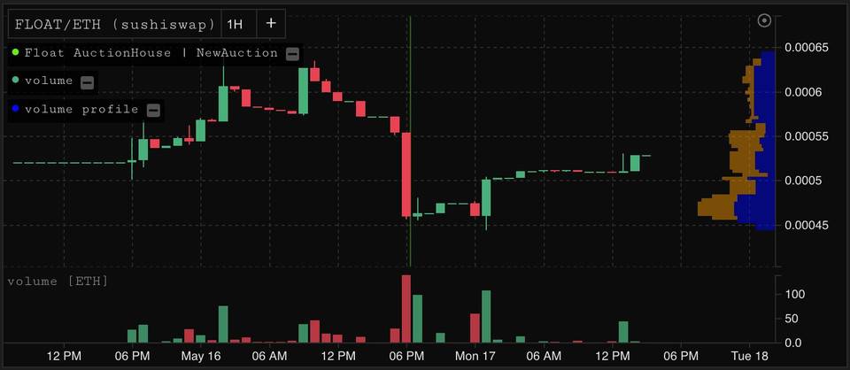 算法稳定币 Float Protocol 创世发行后表现究竟如何?