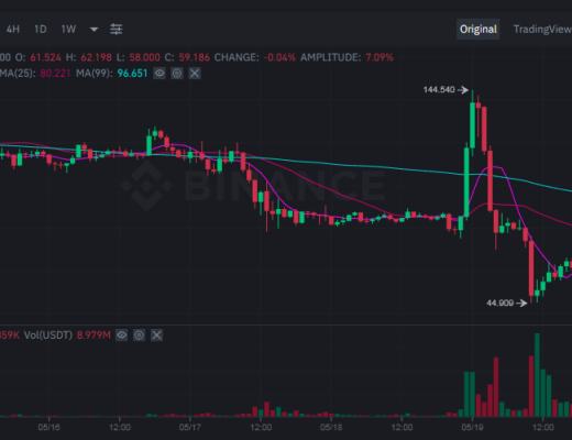 金色前哨 | 漏洞还是项目方出货？BSC最大借贷平台Venus被撸近亿美元