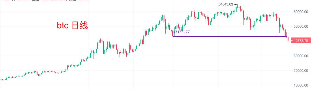 比特币失守4万美元 熊市要来了吗？