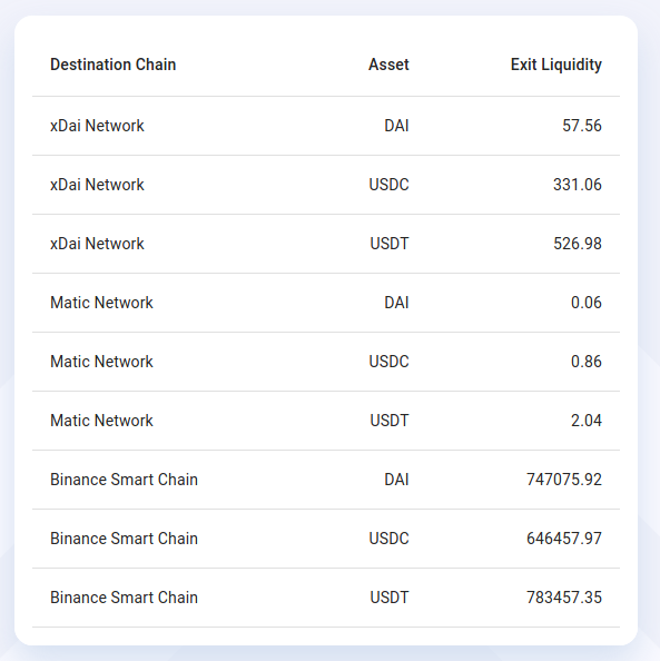 Connext如何解决跨链交易的流动性问题