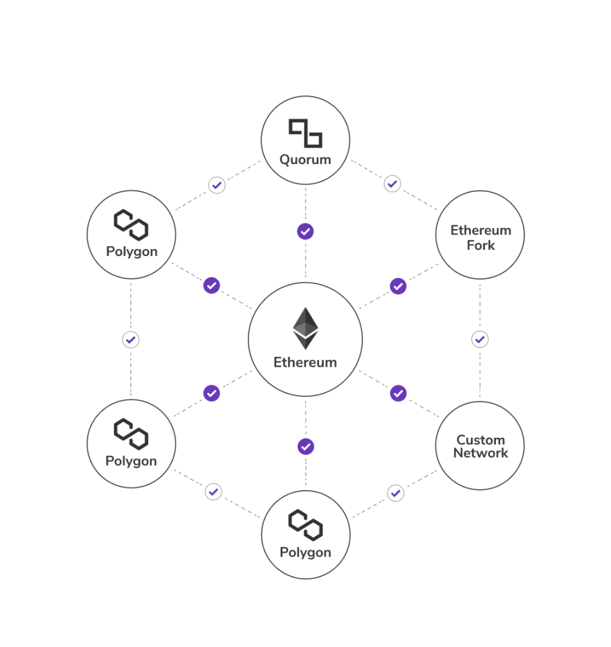 Polygon上最值得去玩的协议有哪些？20分钟上手