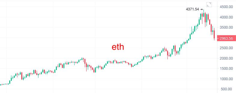 比特币失守4万美元 熊市要来了吗？