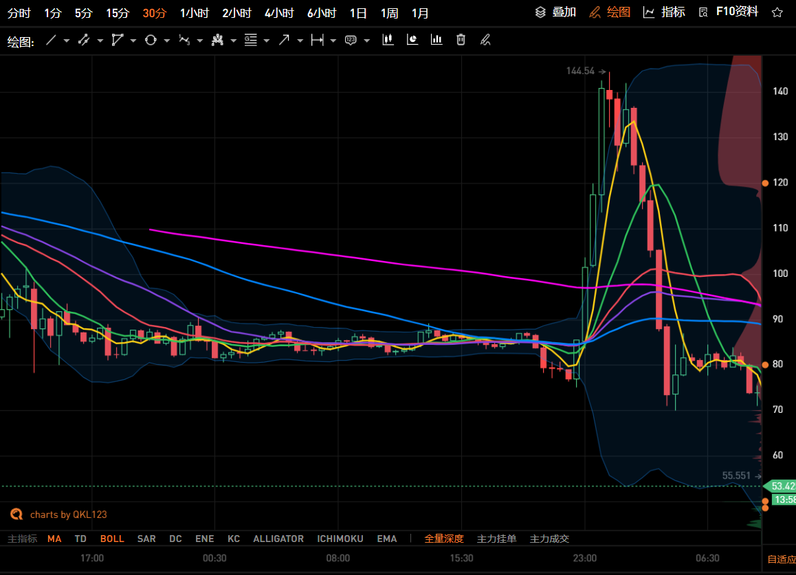 BSC最大借贷平台VENUS遭遇大额清算 1亿美元坏账谁来兜底？
