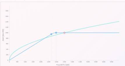 观点：Uniswap V3 LP 本质是在做空波动率
