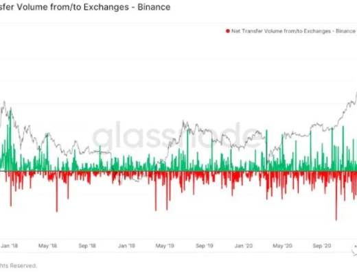 比特币跌破4万美元 中心化交易所的比特币流入量激增