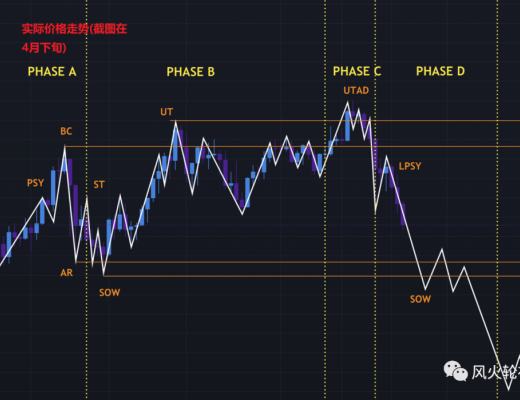遍地黄金?筹码的积累与派发