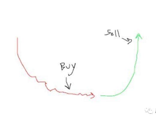 遍地黄金?筹码的积累与派发