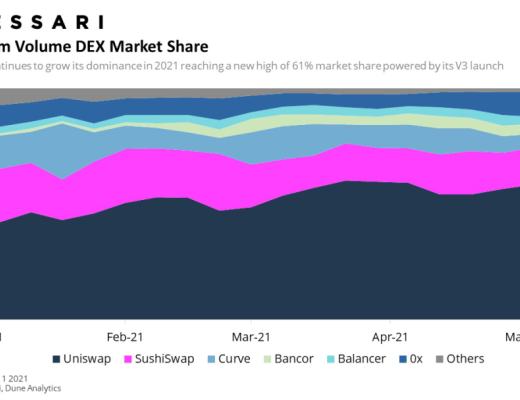 Uniswap V3 成功打响第一炮 即将赶超V2？