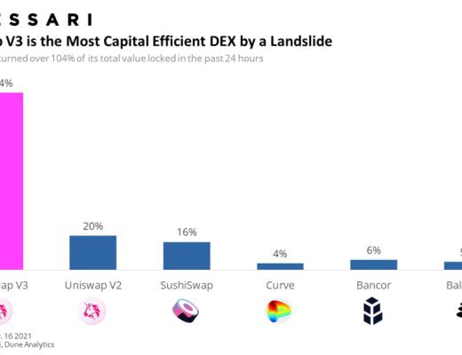 Uniswap V3 成功打响第一炮 即将赶超V2？