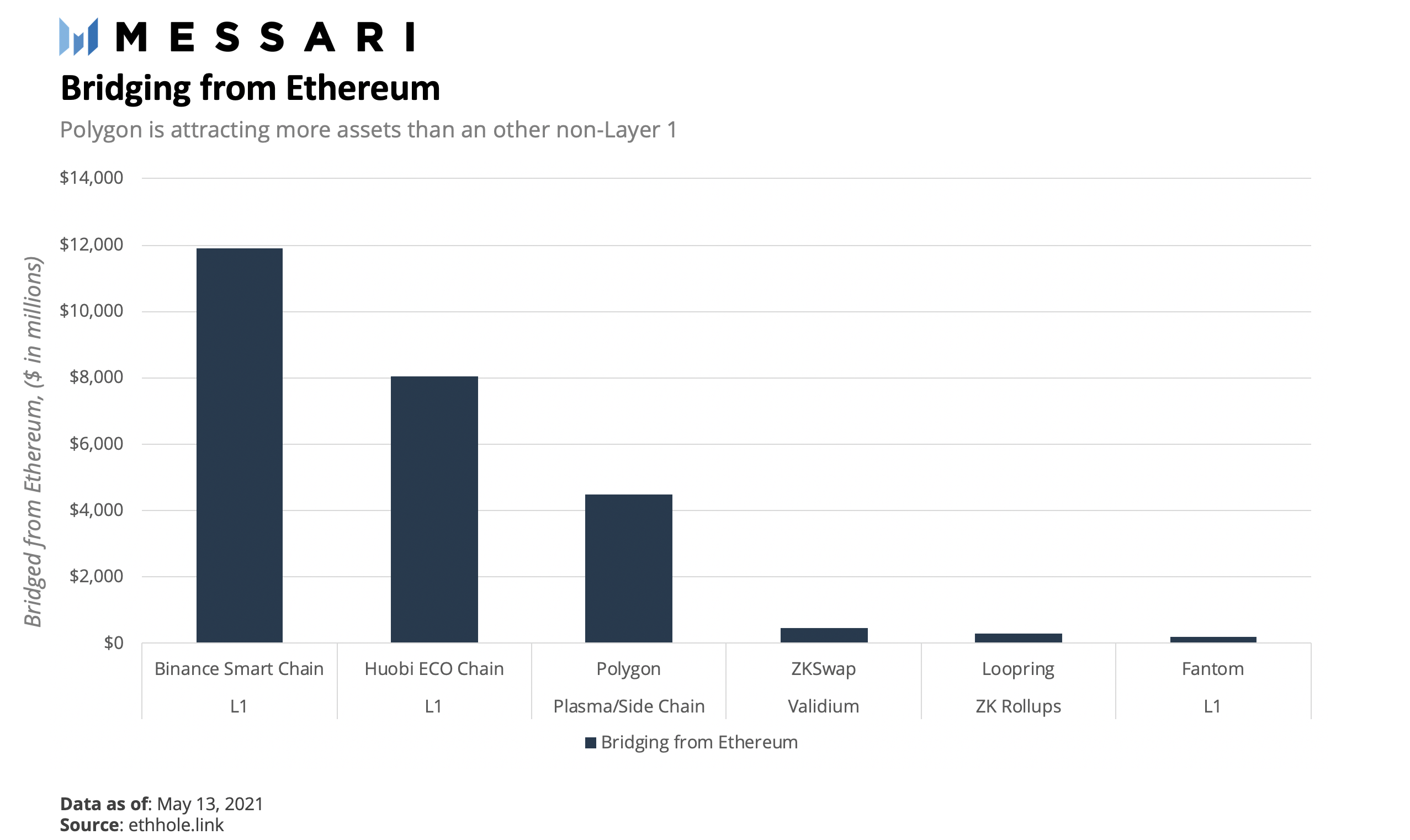 扩展以太坊的多形态方法:详解风头正盛的扩容网络Polygon