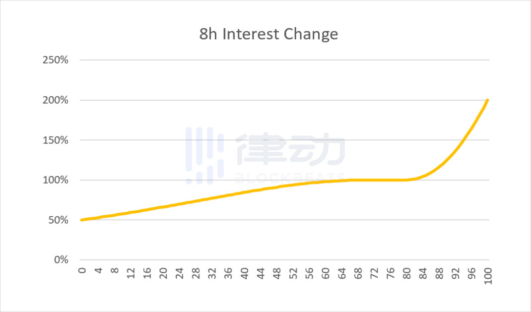 改善无常损失、提高gas效率 单库模型是否会成为下一代DeFi经济模型