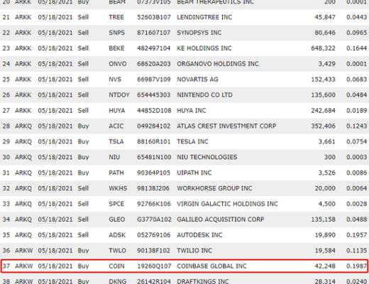 木头姐最新采访：仍坚称比特币价格会达到50万美元