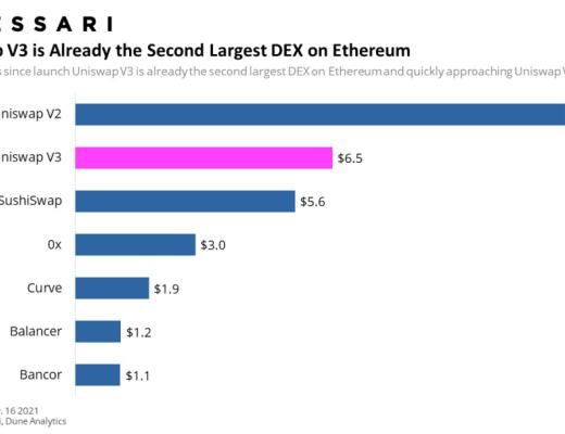 Uniswap V3 成功打响第一炮 即将赶超V2？