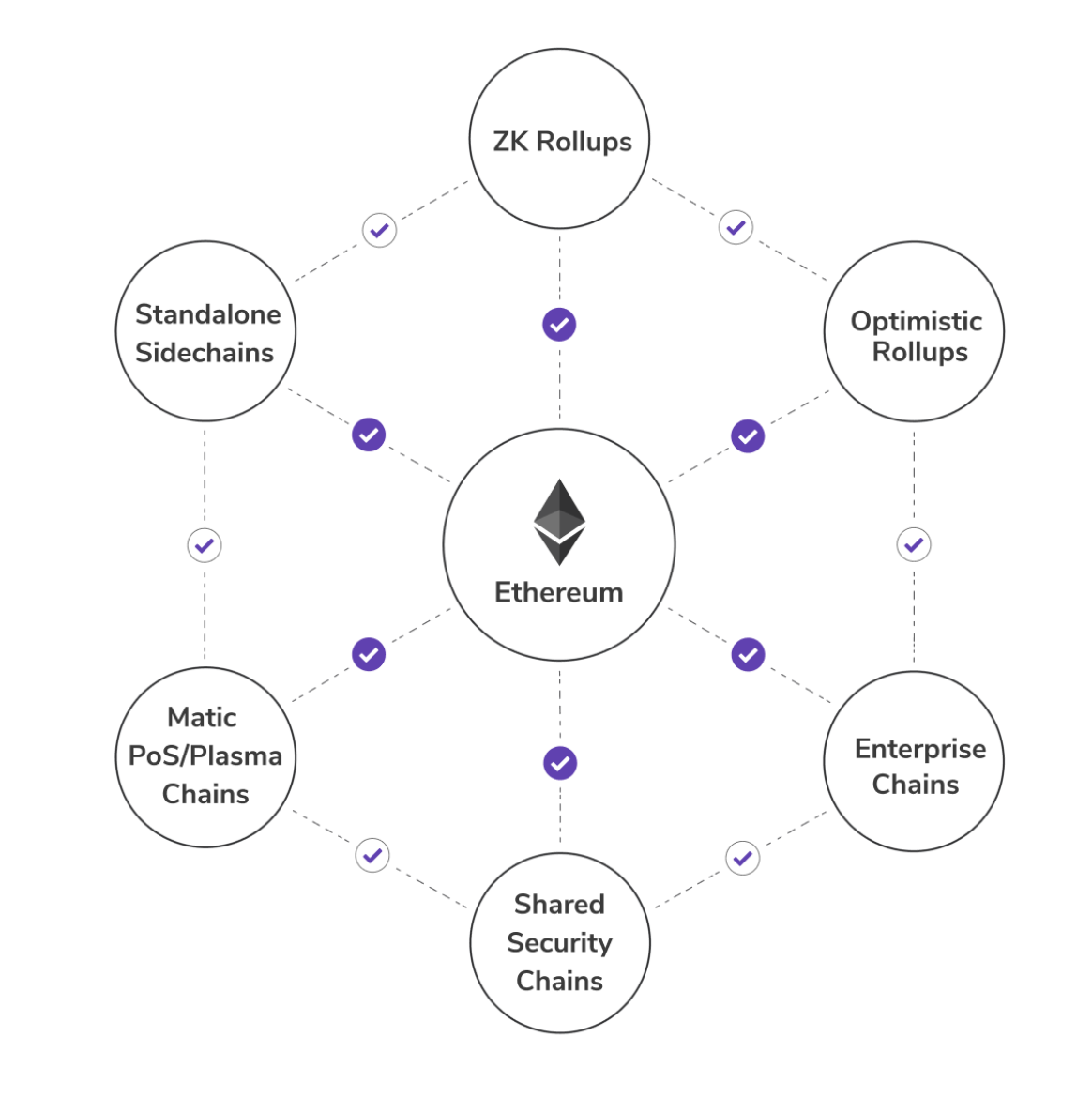 扩展以太坊的多形态方法:详解风头正盛的扩容网络Polygon