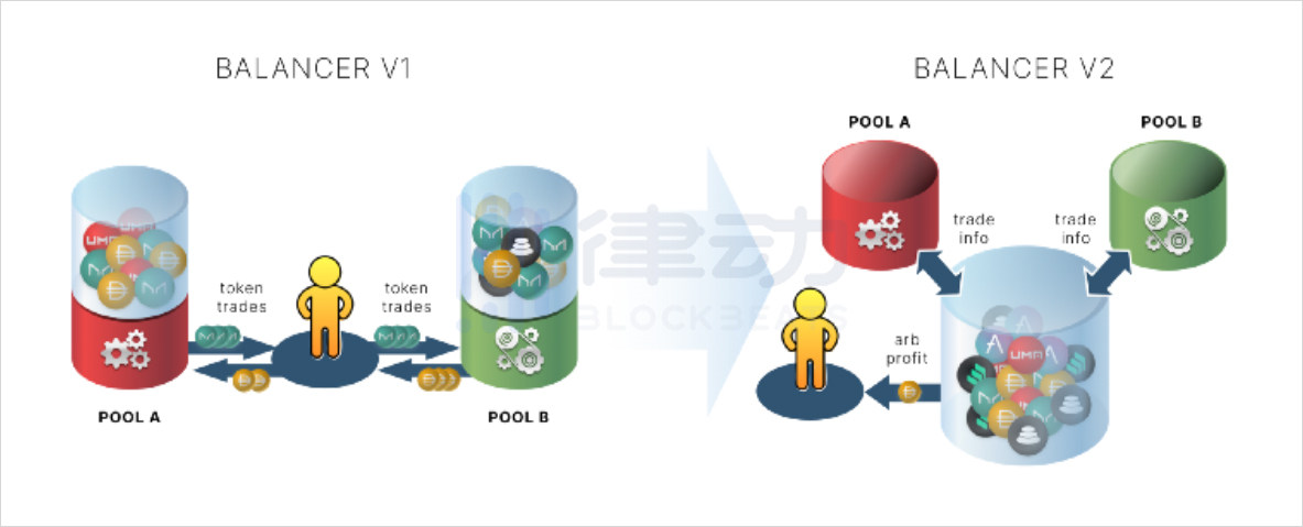 改善无常损失、提高gas效率 单库模型是否会成为下一代DeFi经济模型