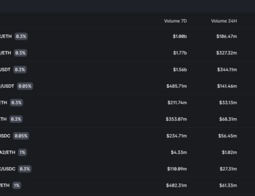 Uniswap V3 成功打响第一炮 即将赶超V2？