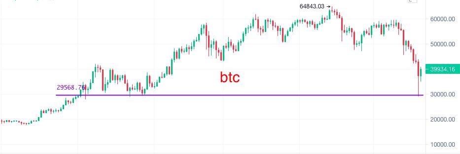 519币圈空头砸盘 520“劫”后能否重生？