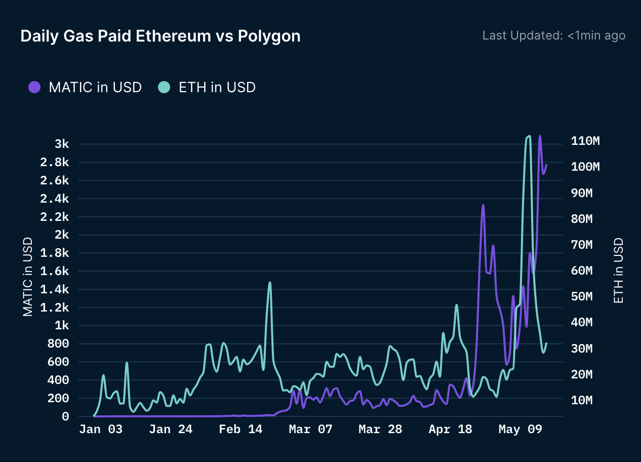 扩展以太坊的多形态方法:详解风头正盛的扩容网络Polygon