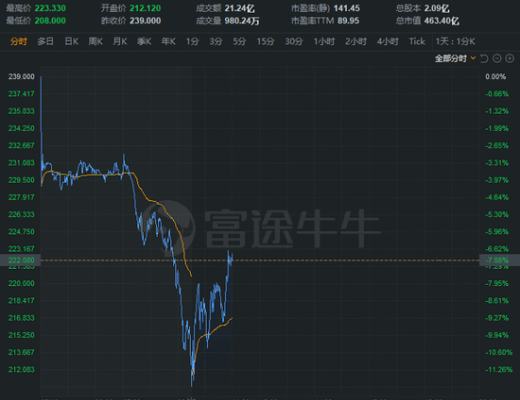 木头姐最新采访：仍坚称比特币价格会达到50万美元