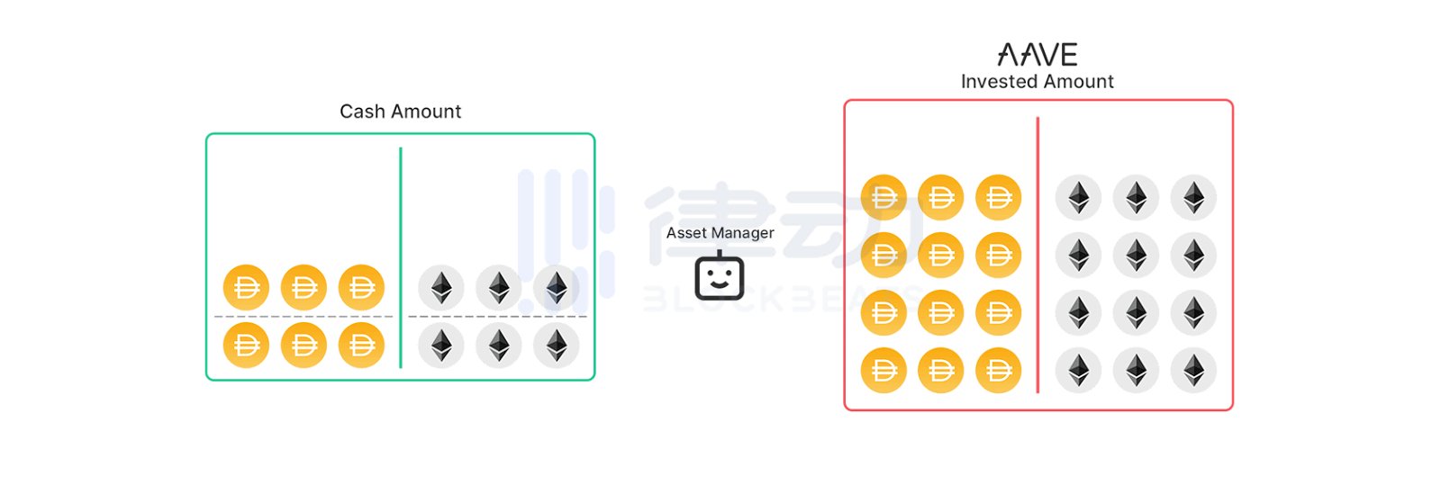 改善无常损失、提高gas效率 单库模型是否会成为下一代DeFi经济模型