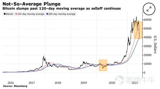 木头姐最新采访：仍坚称比特币价格会达到50万美元