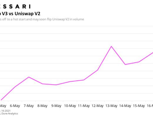 Uniswap V3 成功打响第一炮 即将赶超V2？