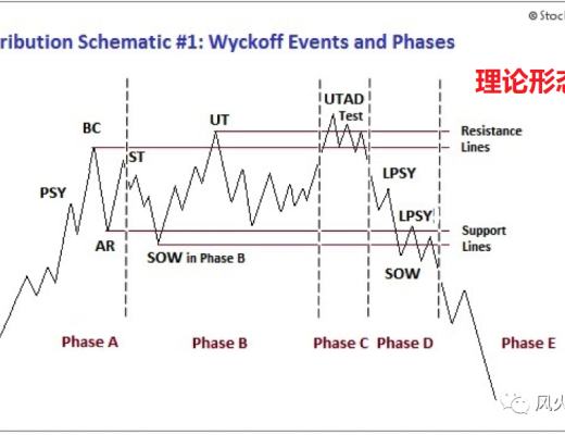 遍地黄金?筹码的积累与派发
