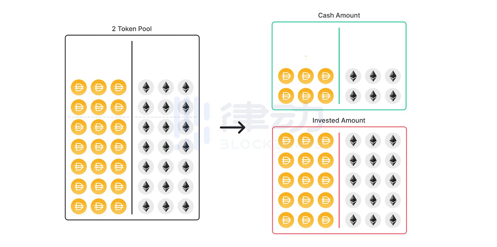 改善无常损失、提高gas效率 单库模型是否会成为下一代DeFi经济模型
